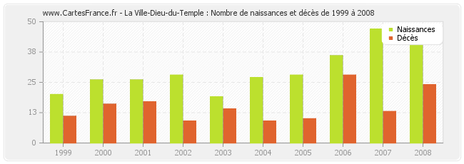 La Ville-Dieu-du-Temple : Nombre de naissances et décès de 1999 à 2008